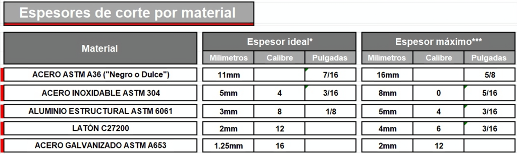 Corte Láser y Plasma CNC